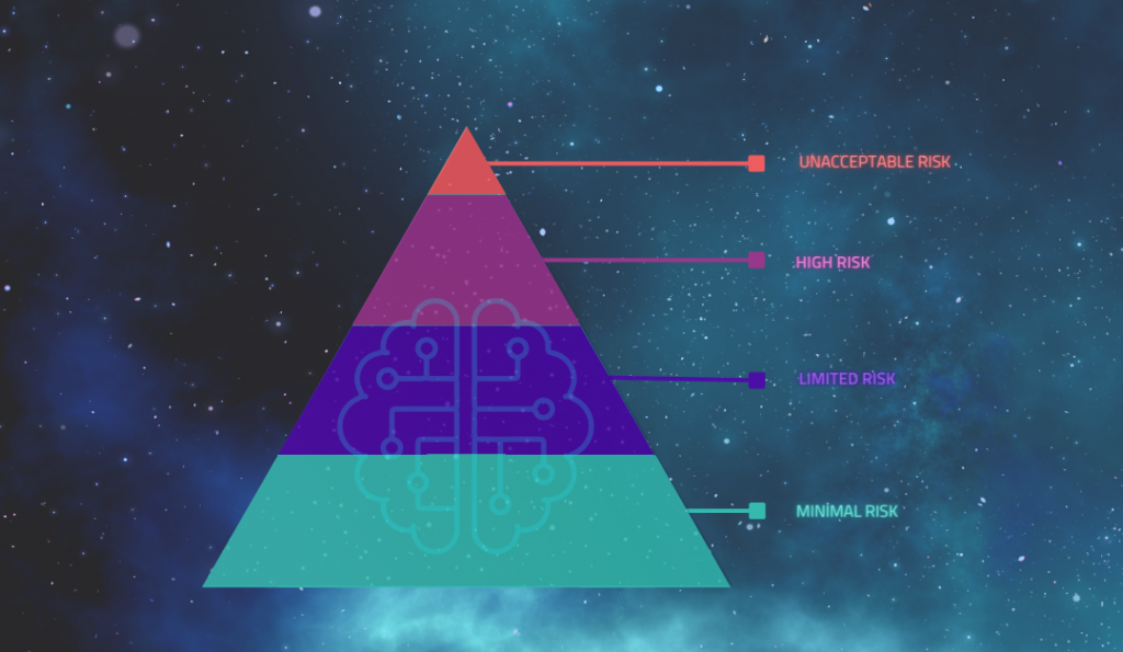 AI risk systems listed next to pyramid to indicate the level of risk.